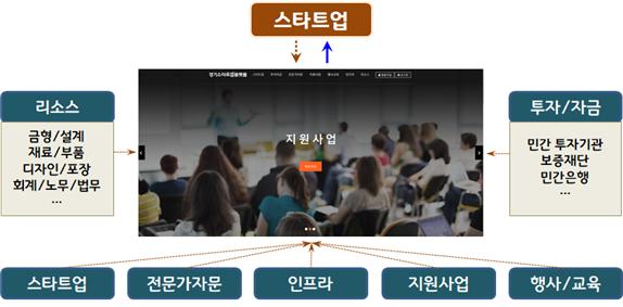 플랫폼 구조도