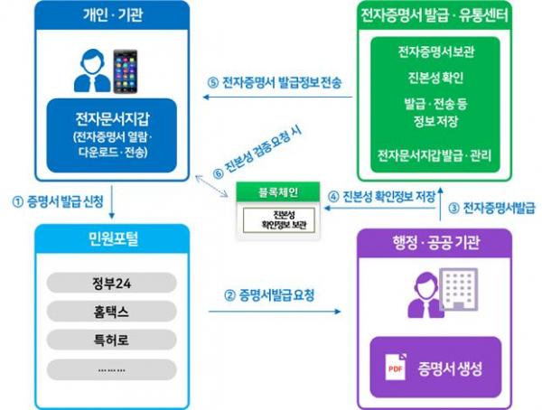 전자증명서 발급?유통 개념도