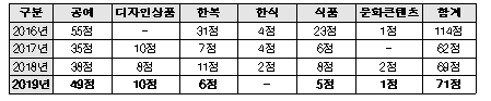 우수문화상품 지정 현황