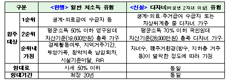 매입?전세임대주택 유형별 입주자격(다자녀가구 신설안)