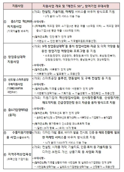 『레전드 50+』지원사업 개요 및 우대사항
