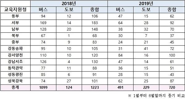 서울시 공립유치원 현장학습 현황 자료제공:김현아 의원실