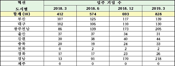 입주기업 현황(단위: 개사) 자료제공:김상훈 의원실
