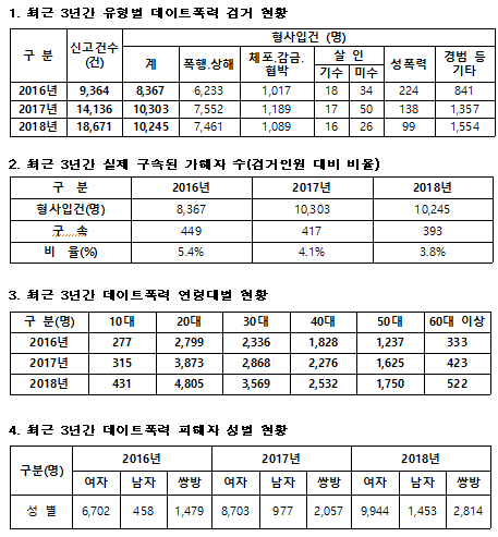 최근 3년간 데이트폭력 현황