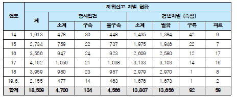 2014년 이후 112 허위신고 처벌 내역