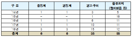 2014년 이후 경찰의 내부공익신고 처리결과