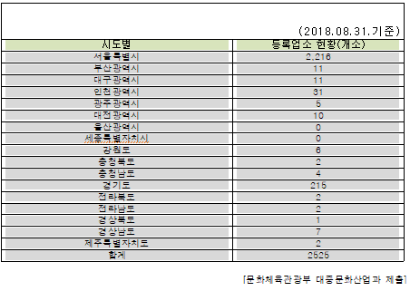 2018년8월31일기준 <전국시도별 취합> 대중문화예술기획업 등록 현황
