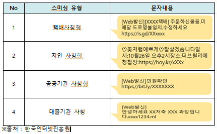 악성앱 설치를 위해 관심을 유도하는 문자메시지 유형