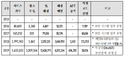 KOICA 유형별 해킹시도 현황