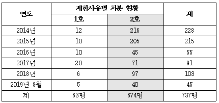 여권발급 제한 처분 현황(