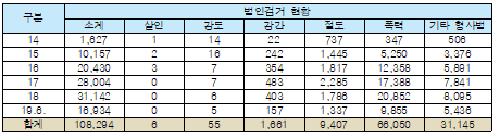 2014년 이후 CCTV를 활용한 실시간 범인검거 현황