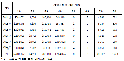 여권 효력상실 현황