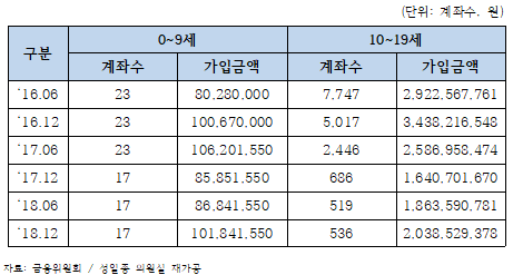 2016년부터 2018년까지 20대 미만 ISA 가입자 현황