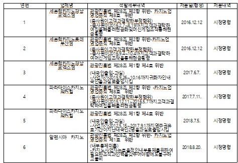 관광진흥법 제28조(카지노사업자의 준수사항)를 위반하여 적발한 내역, 처분 내역
