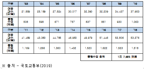 년도별 이용차량 및 통행료 전체현황