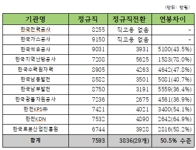 산업부 산하기관 정규직?정규직전환 평균보수