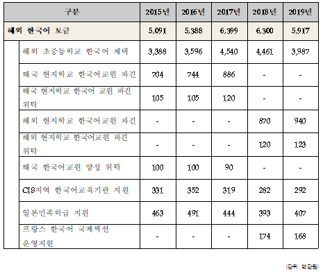 해외한국어 보급 사업 지원 예산 편성 현황