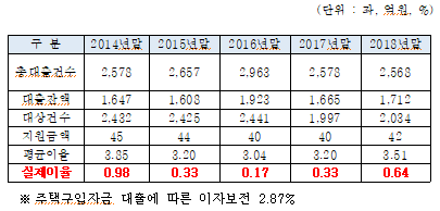 임직원 주택구입자금 융자 및 지원현황