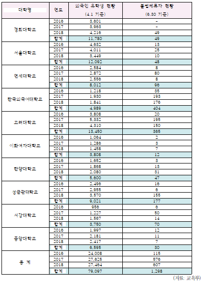 서울 내 10개 대학 외국인 유학생 현황