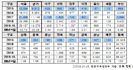 서울 경기에만 67% 등록 쏠림 현상... 지방은 일부 제외하고 0~1%대 등록 저조