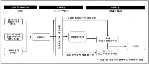 말고기 유통 도식도