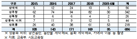 최근 5년간 학교 내 성범죄 징계현황