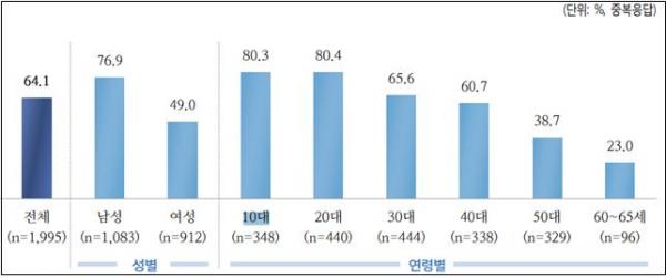 게임이용자 중 PC게임 이용률