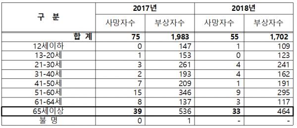 무단횡단 사고의 연령 현황