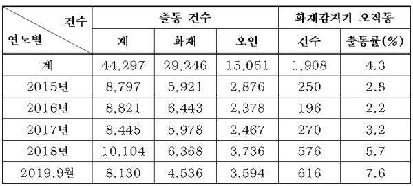 전체 화재관련 출동 건수 대비 오작동 출동률