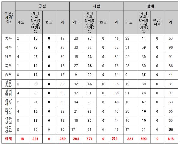 서울 관내 유치원 원비 수납 현황