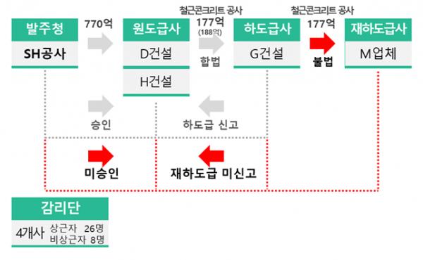 위례아파트건설현장, 불법하도급 정황