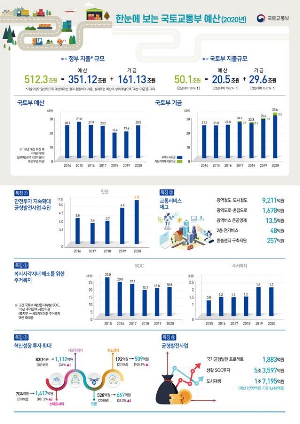 한눈에 보는 국토교통 예산 인포그래픽