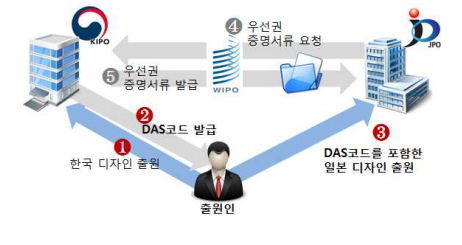 우선권 증명서류 온라인 교환