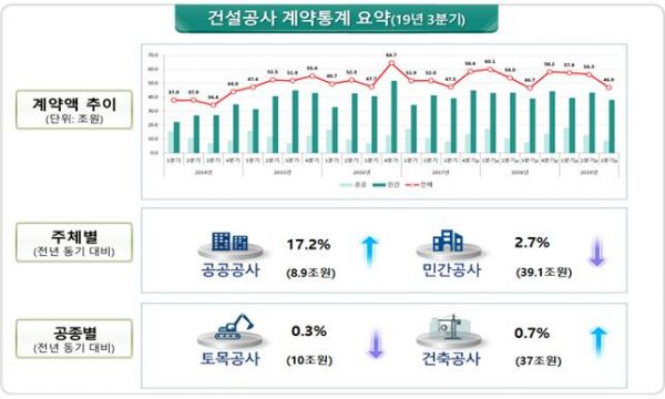3분기 건설공사 계약액, 전년 같은 기간 대비 0.5% 증가