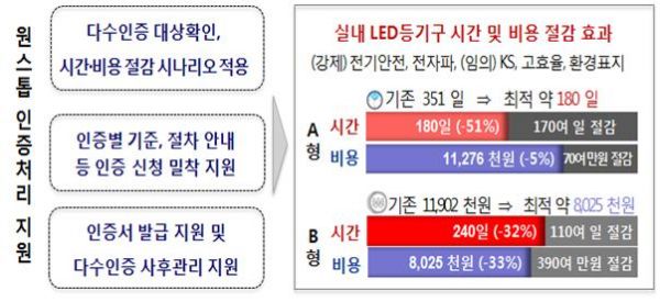 LED조명 원스톱 창구 주요 서비스 내용 및 기대효과 (예시)
