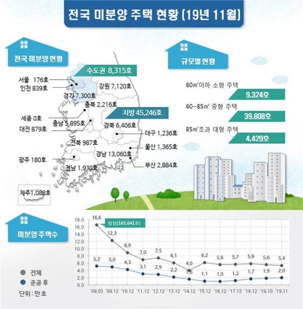 11월말 기준 전국 미분양 5만3561호