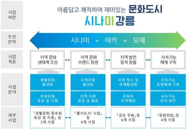 강릉 문화도시 조성계획 주요 내용