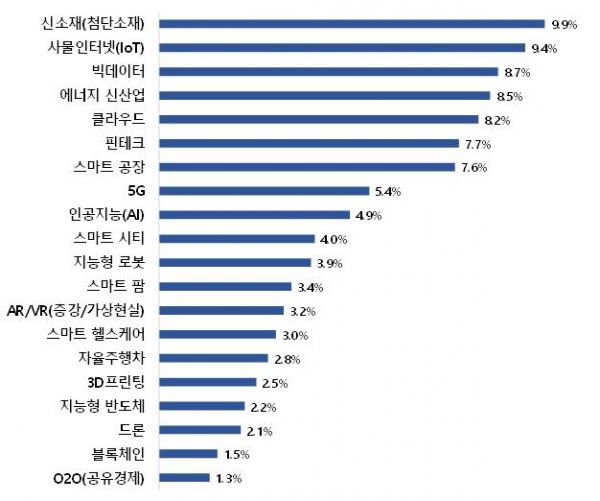 벤처기업의 4차 산업혁명 관련 주력 제품(서비스) 기술 (3개까지 응답)