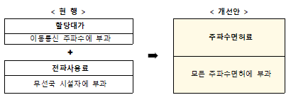 5G, 세계 최초 상용화에 이어 세계 최고로