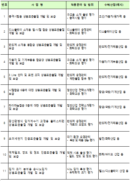 금속·소재 총괄분과 사업(11개)