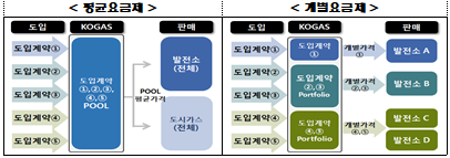 산업부, 천연가스 발전용 개별요금제 승인