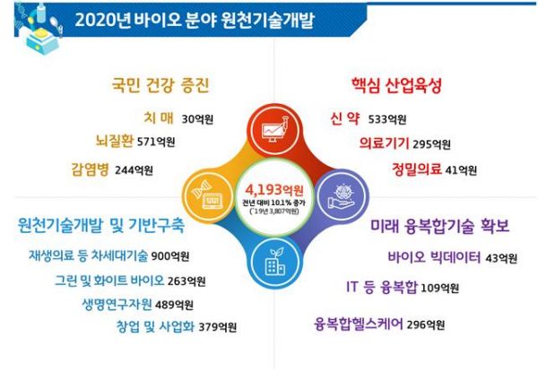 한눈에 보는 2020년 과기정통부 바이오원천기술개발사업