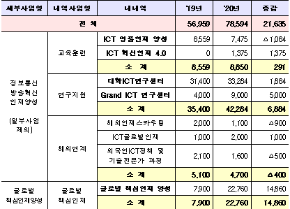 2020년도 정보통신산업 핵심인재 양성 예산 현황