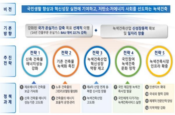 제2차 녹색건축물 기본계획 추진체계
