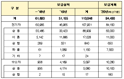 미래차 보급 현황 및 ’20년 계획