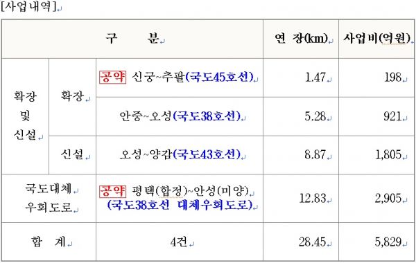 평택시, 상습 교통정체 해소에 청신호가 켜졌다