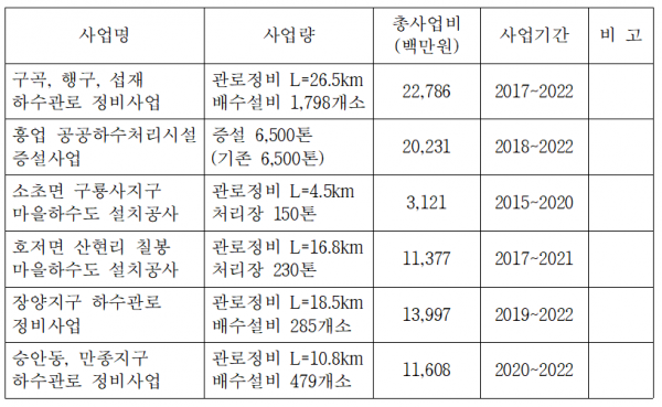 하수관로 정비사업 현황