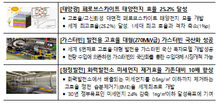 산업부, 2020년 에너지 기술개발에 9163억원 투자