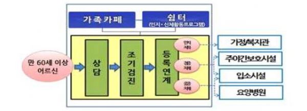 치매안심센터 업무흐름도