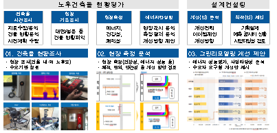 공공건축물 그린리모델링 지원사업 주요내용